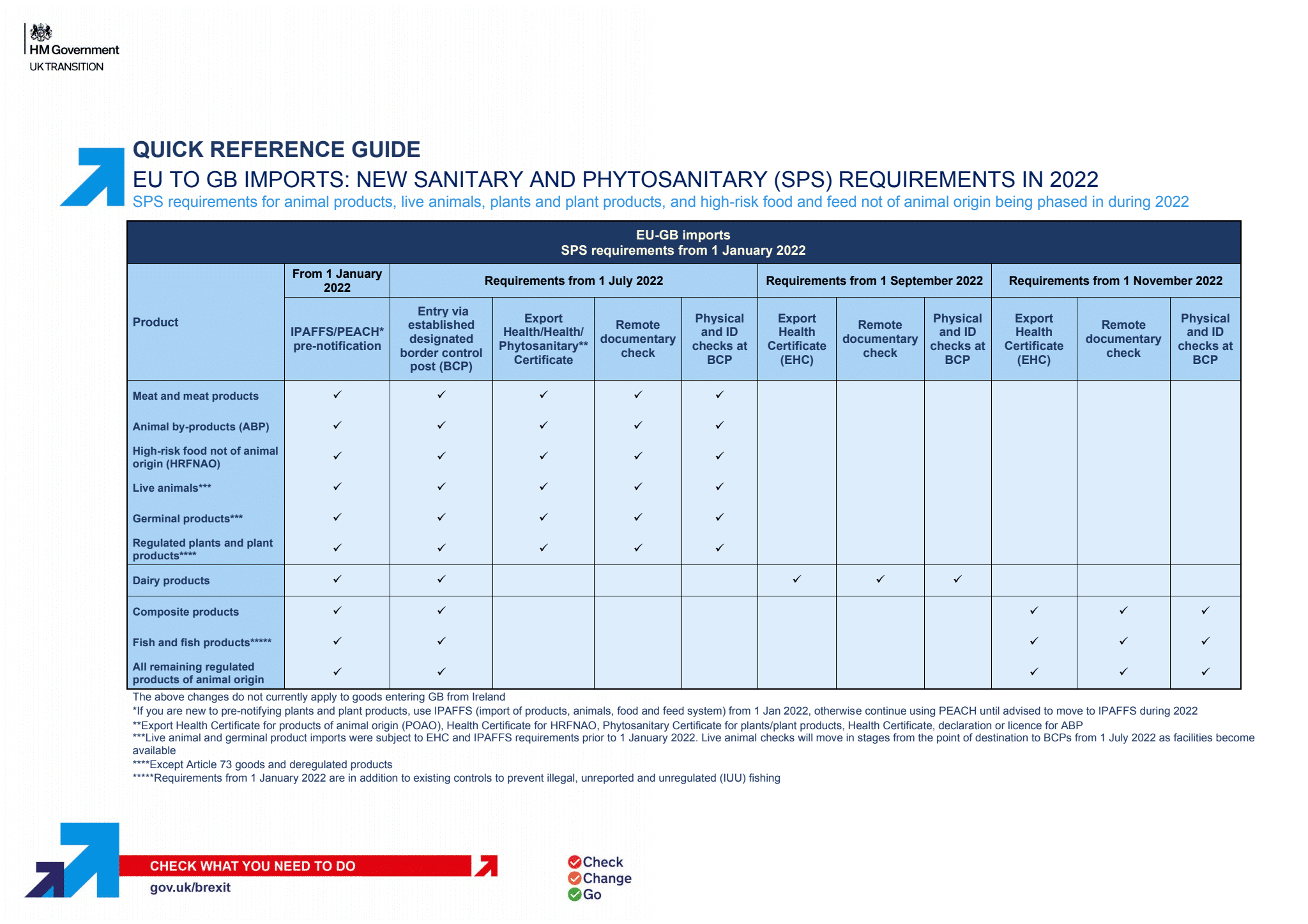 QUICK REFERENCE GUIDE EU TO GB IMPORTS: NEW SANITARY AND PHYTOSANITARY (SPS) REQUIREMENTS IN 2022 SPS requirements for animal products, live animals, plants and plant products, and high-risk food and feed not of animal origin being phased in during 2022