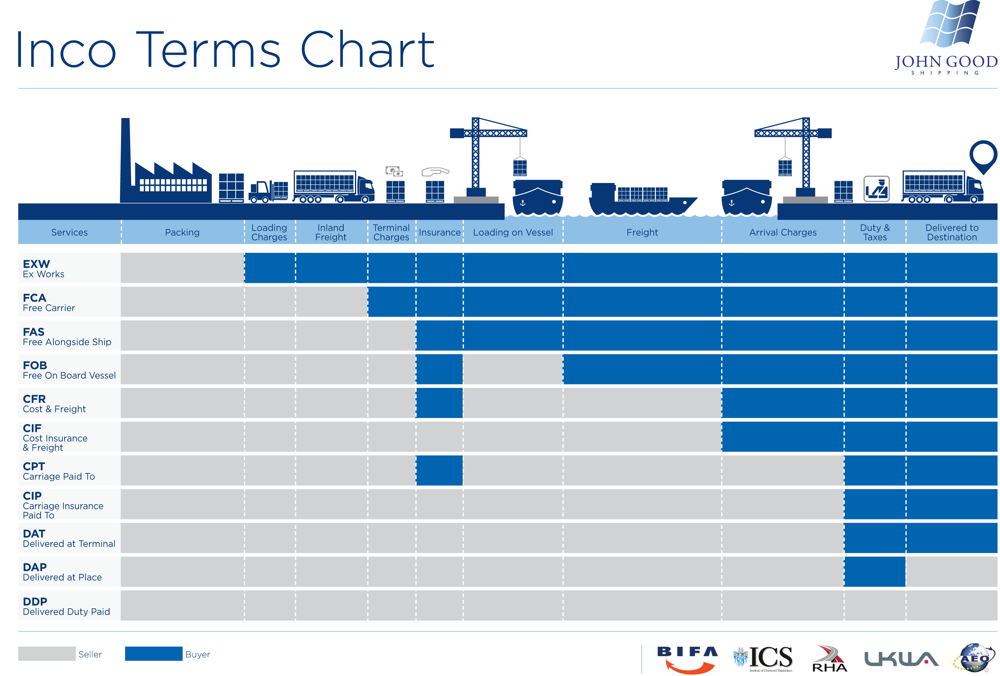 Shipping Incoterms
